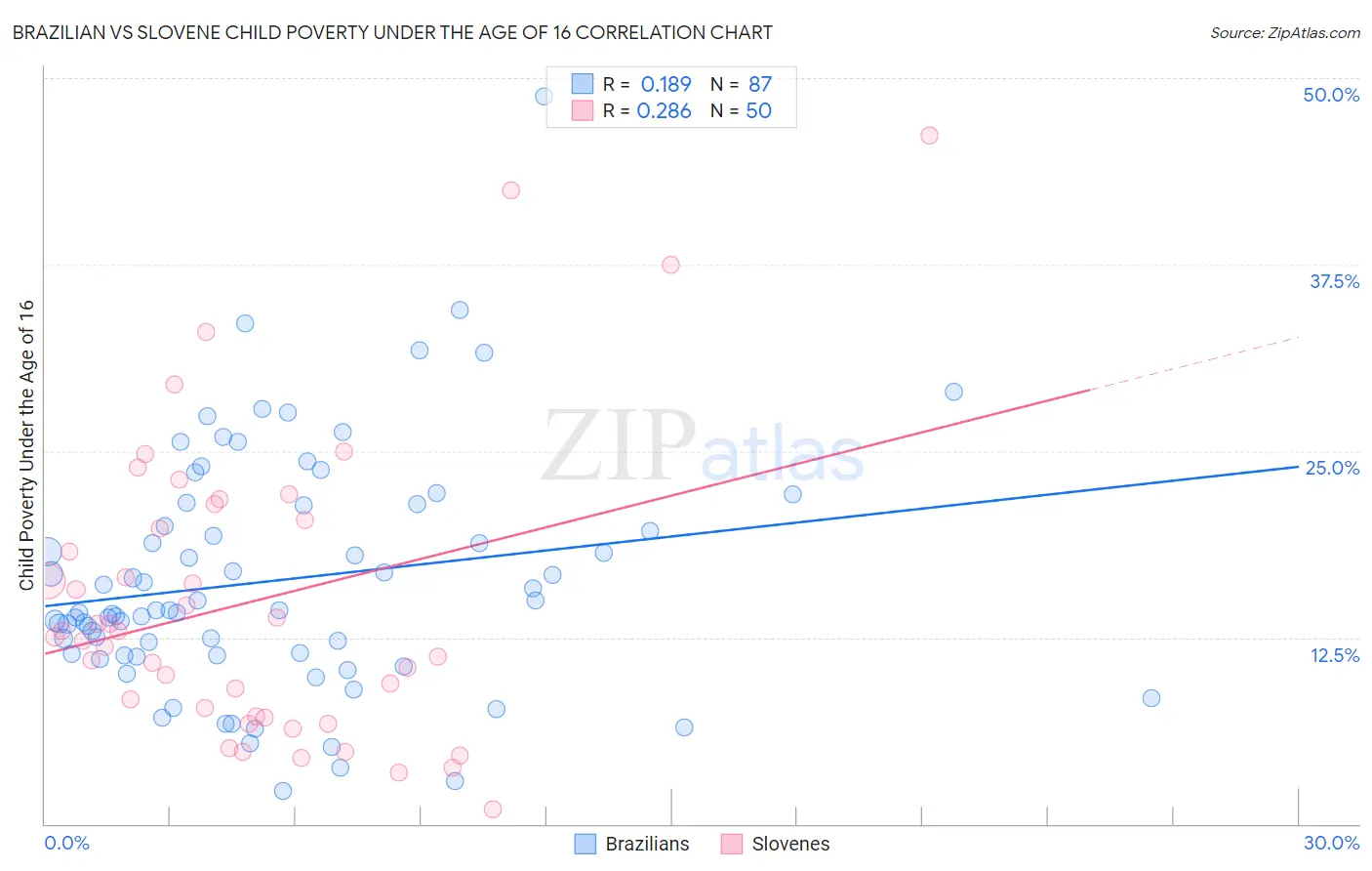 Brazilian vs Slovene Child Poverty Under the Age of 16