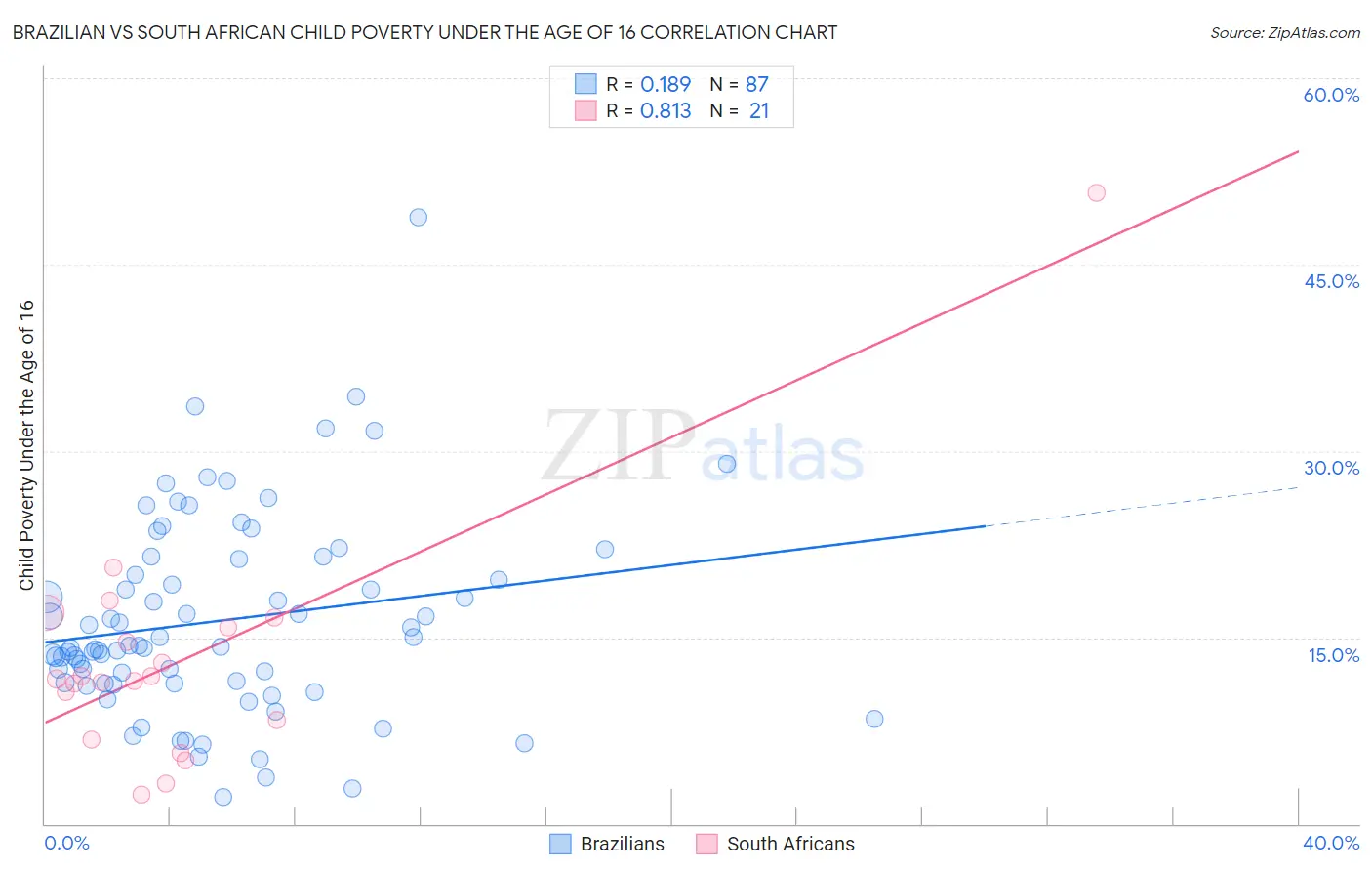 Brazilian vs South African Child Poverty Under the Age of 16