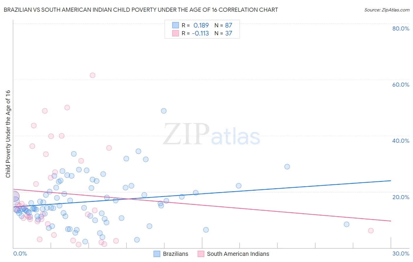 Brazilian vs South American Indian Child Poverty Under the Age of 16