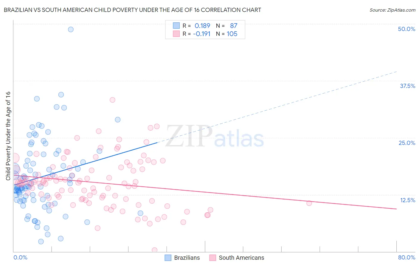 Brazilian vs South American Child Poverty Under the Age of 16