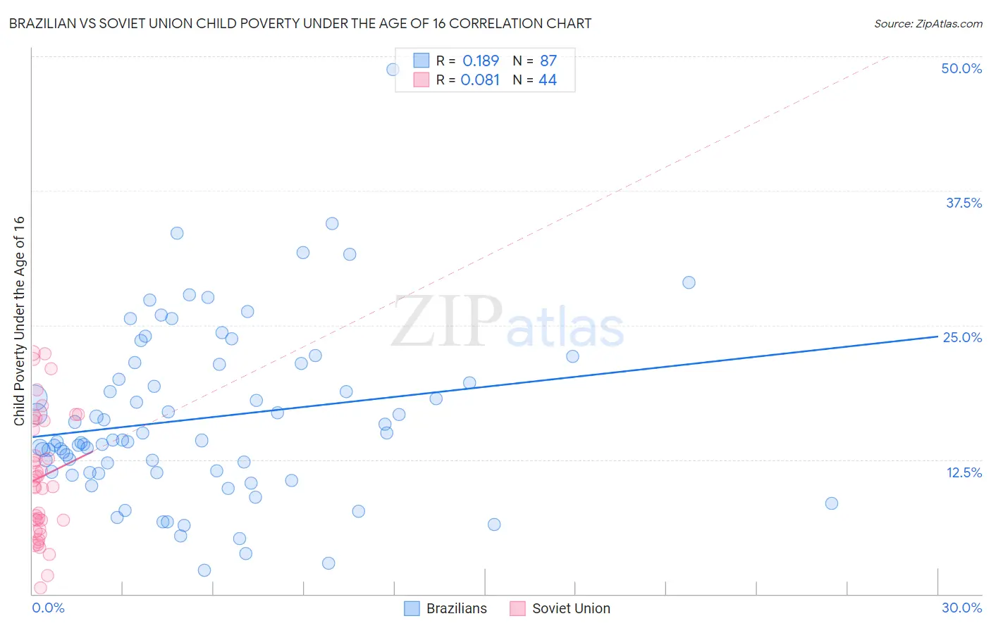 Brazilian vs Soviet Union Child Poverty Under the Age of 16