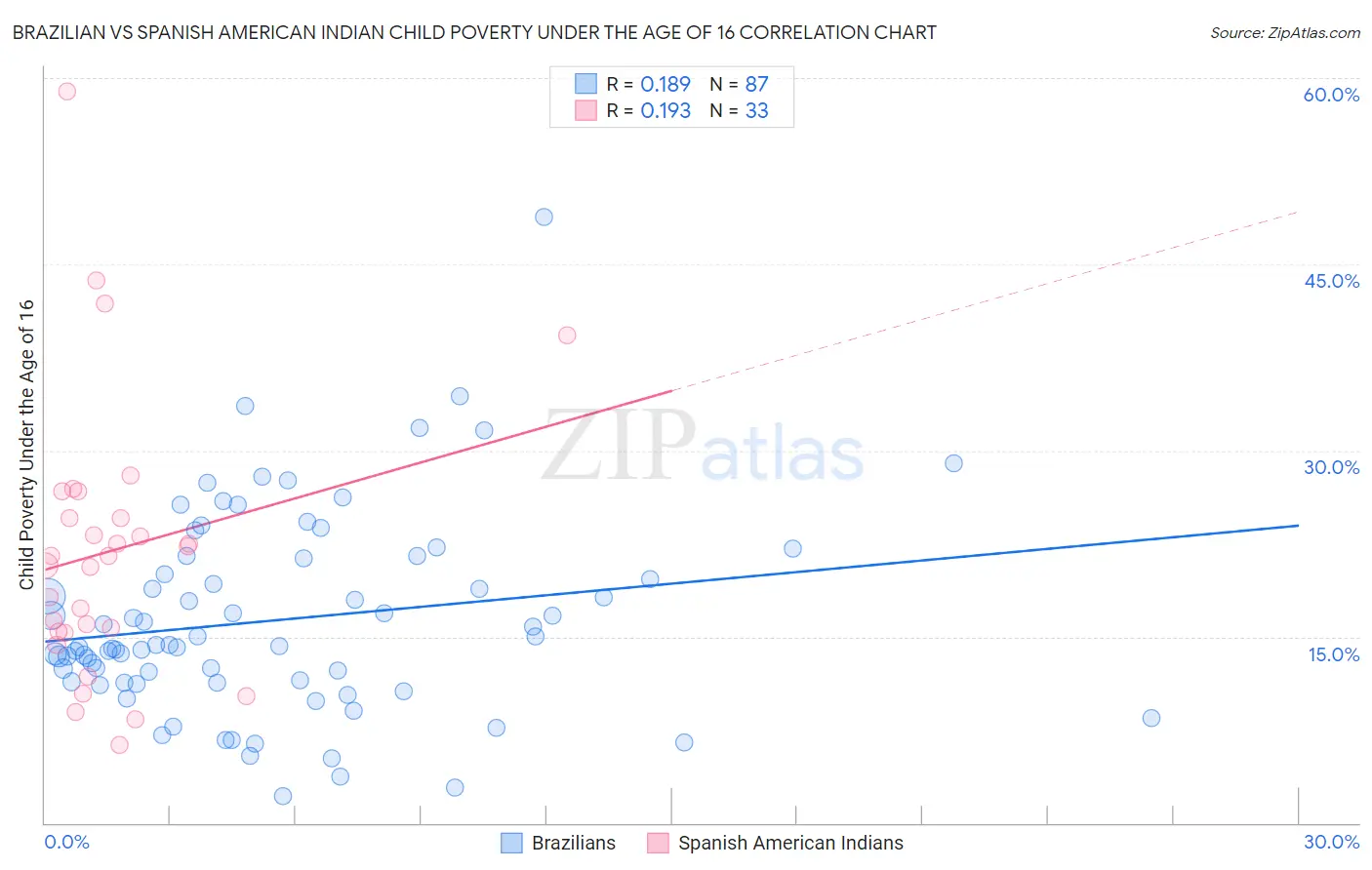 Brazilian vs Spanish American Indian Child Poverty Under the Age of 16