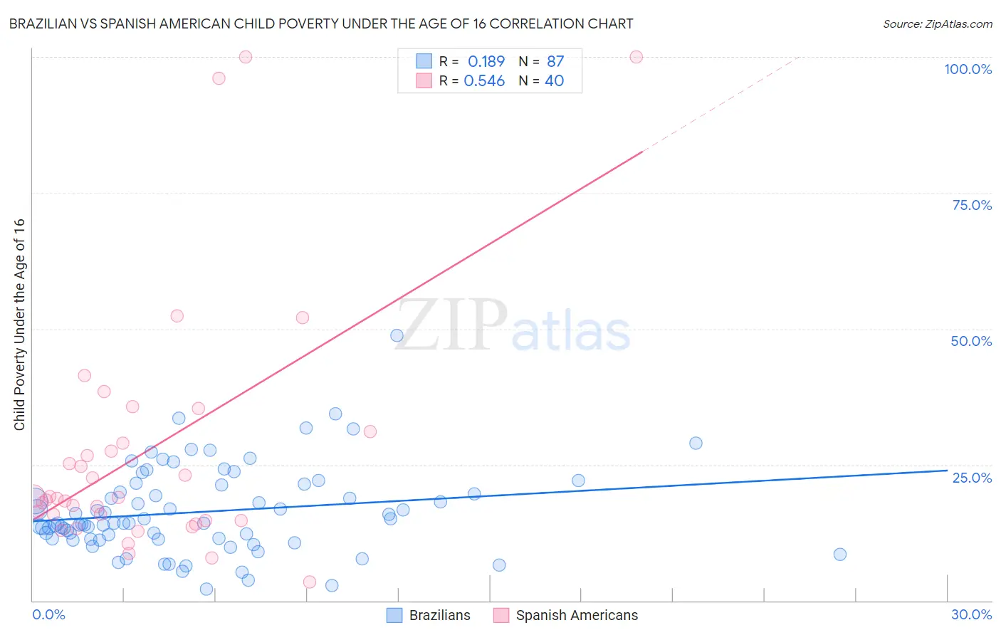 Brazilian vs Spanish American Child Poverty Under the Age of 16