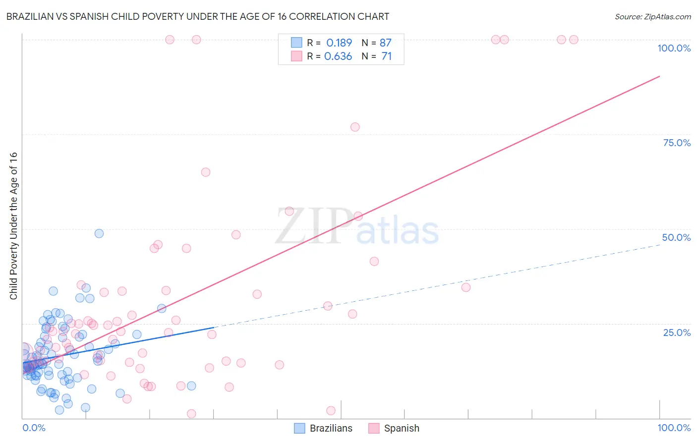 Brazilian vs Spanish Child Poverty Under the Age of 16