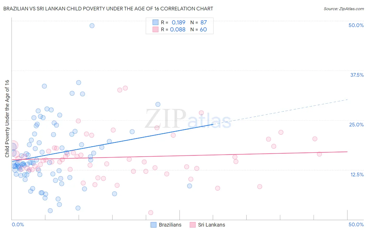 Brazilian vs Sri Lankan Child Poverty Under the Age of 16