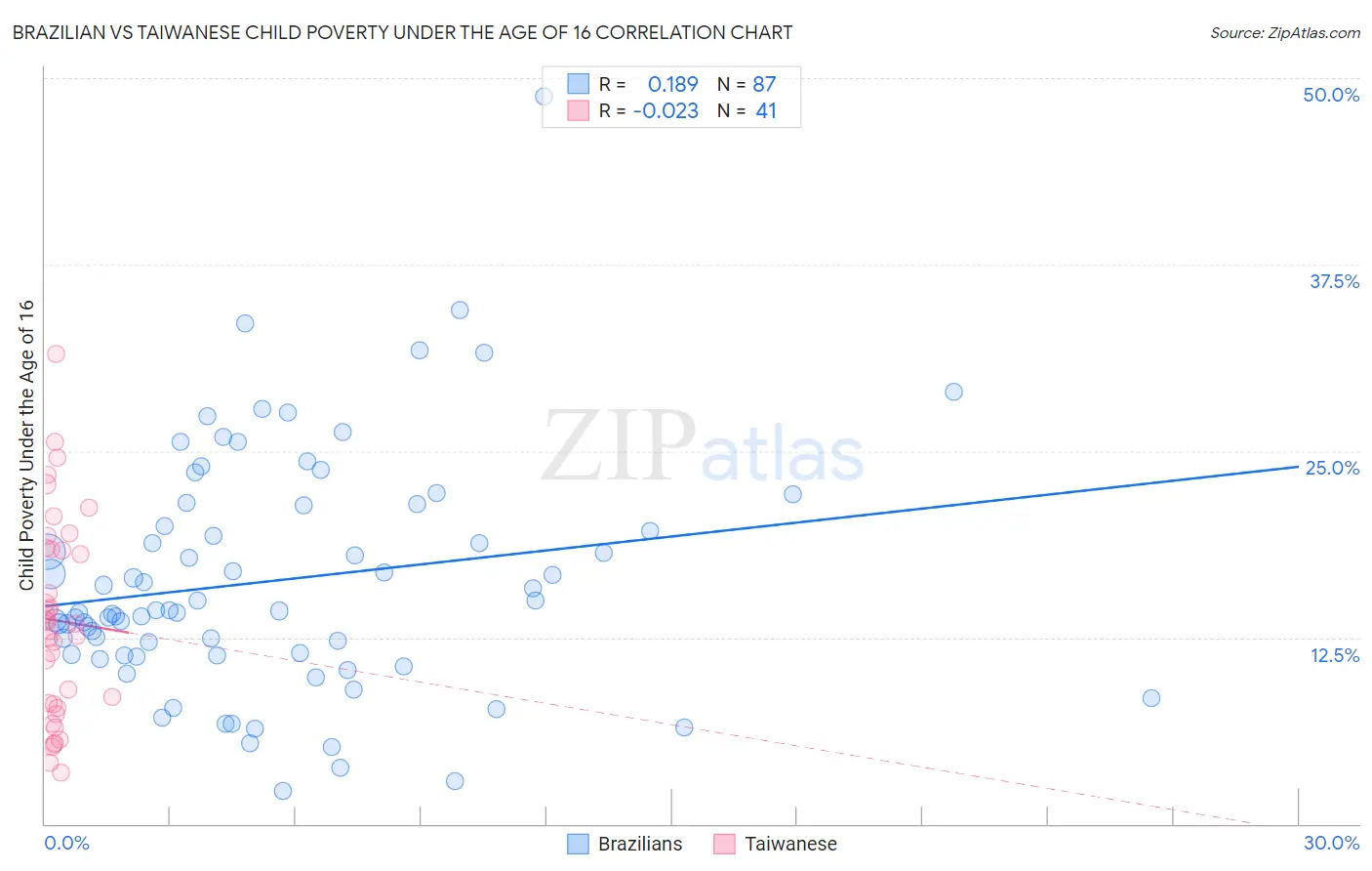 Brazilian vs Taiwanese Child Poverty Under the Age of 16