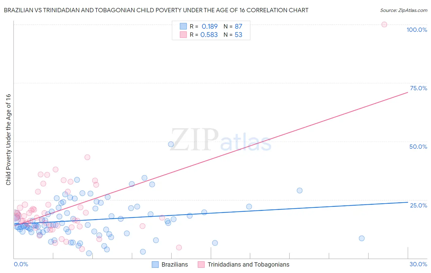 Brazilian vs Trinidadian and Tobagonian Child Poverty Under the Age of 16
