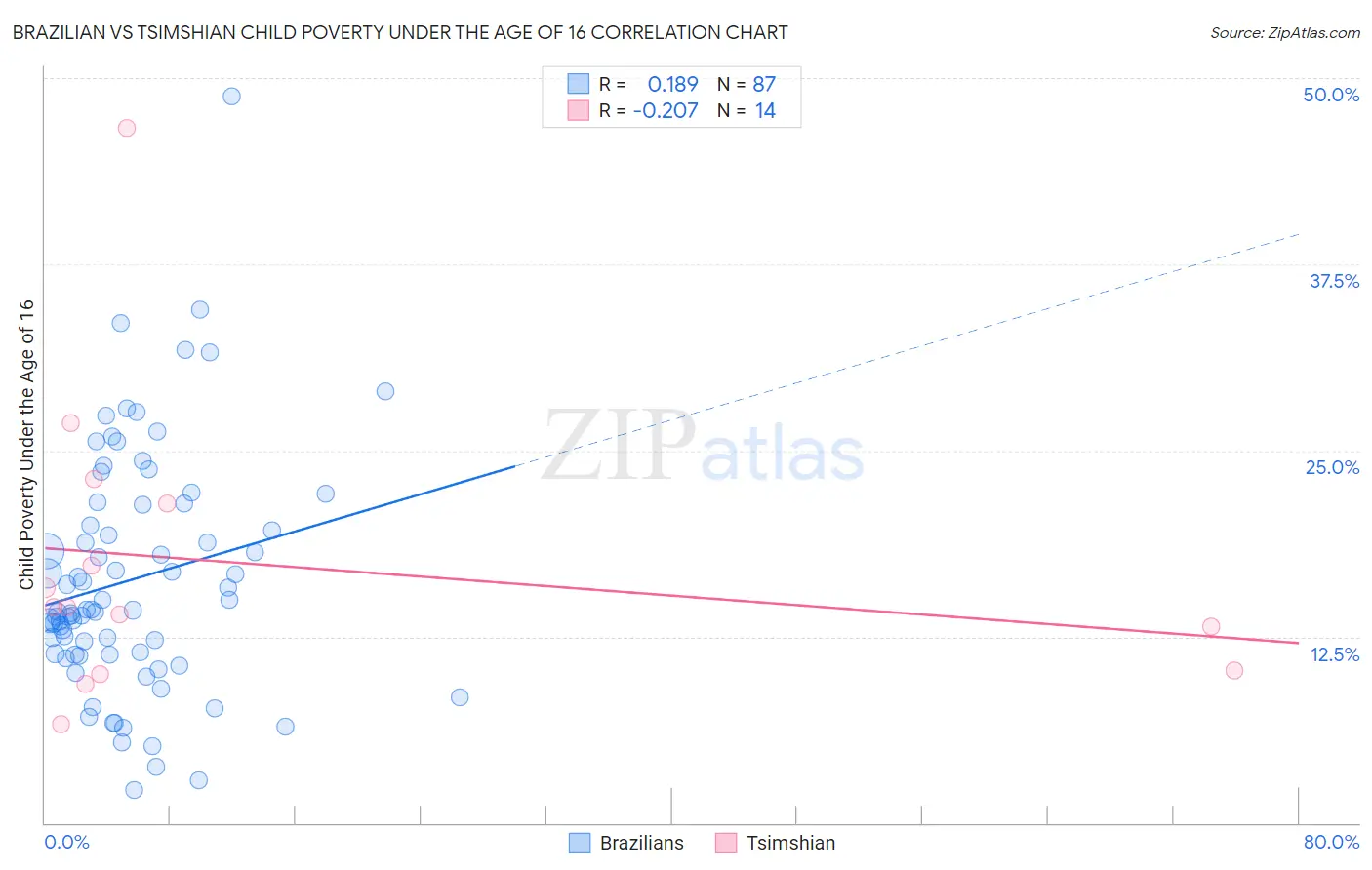 Brazilian vs Tsimshian Child Poverty Under the Age of 16