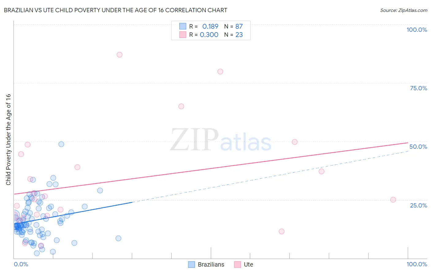 Brazilian vs Ute Child Poverty Under the Age of 16