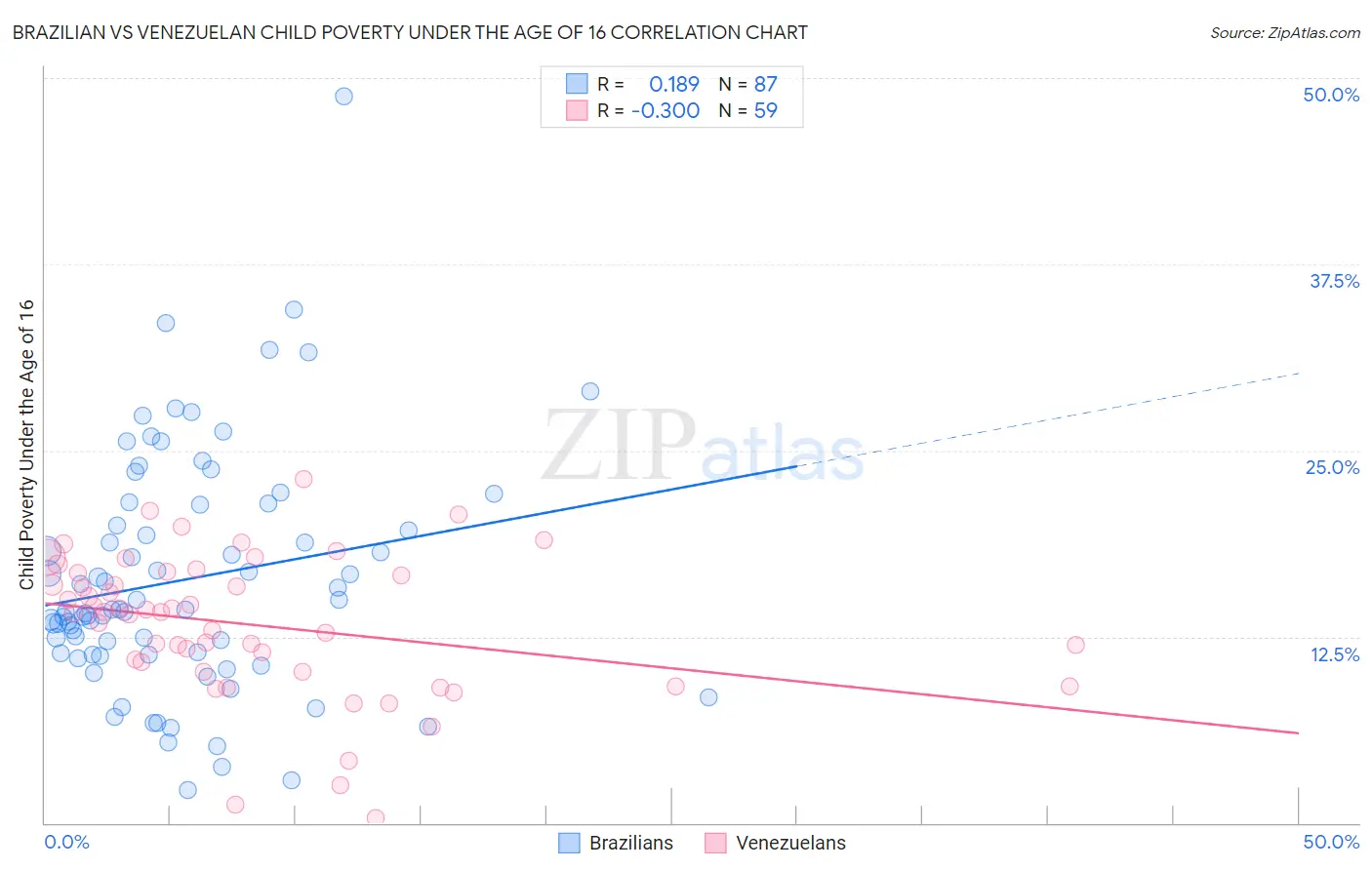 Brazilian vs Venezuelan Child Poverty Under the Age of 16