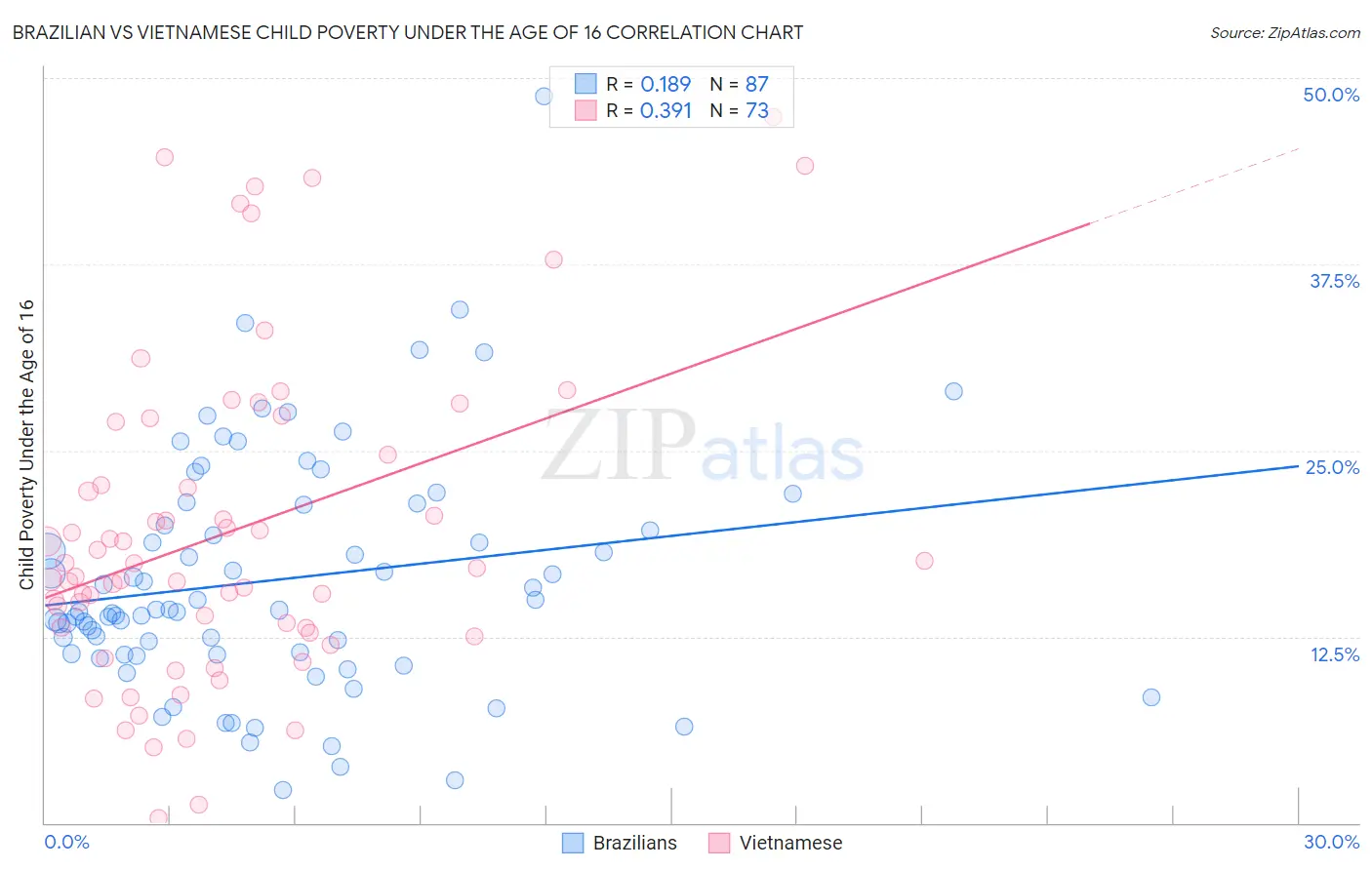 Brazilian vs Vietnamese Child Poverty Under the Age of 16