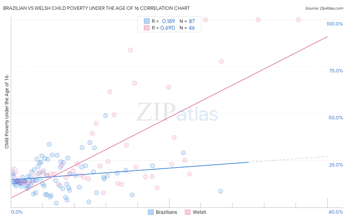 Brazilian vs Welsh Child Poverty Under the Age of 16