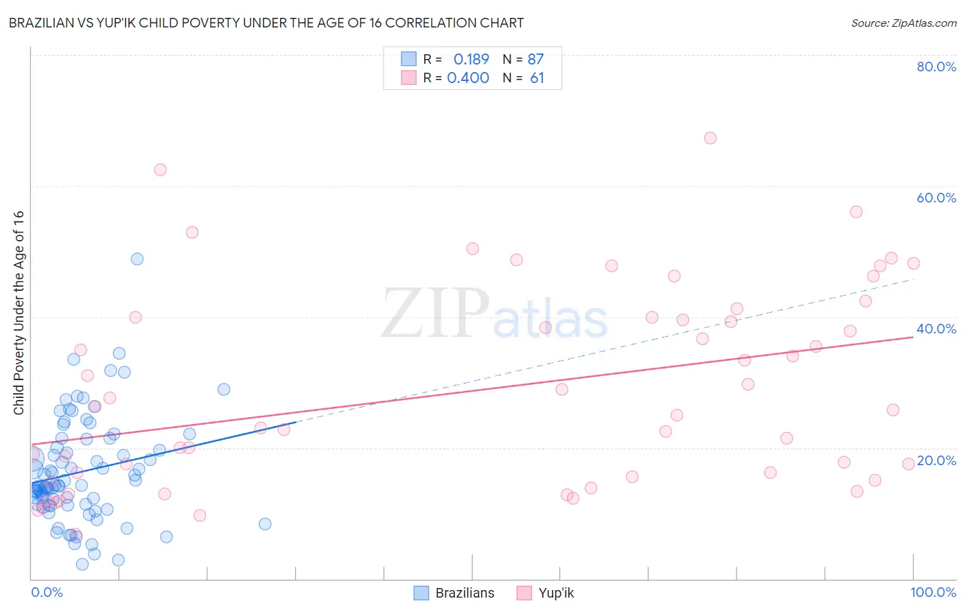 Brazilian vs Yup'ik Child Poverty Under the Age of 16