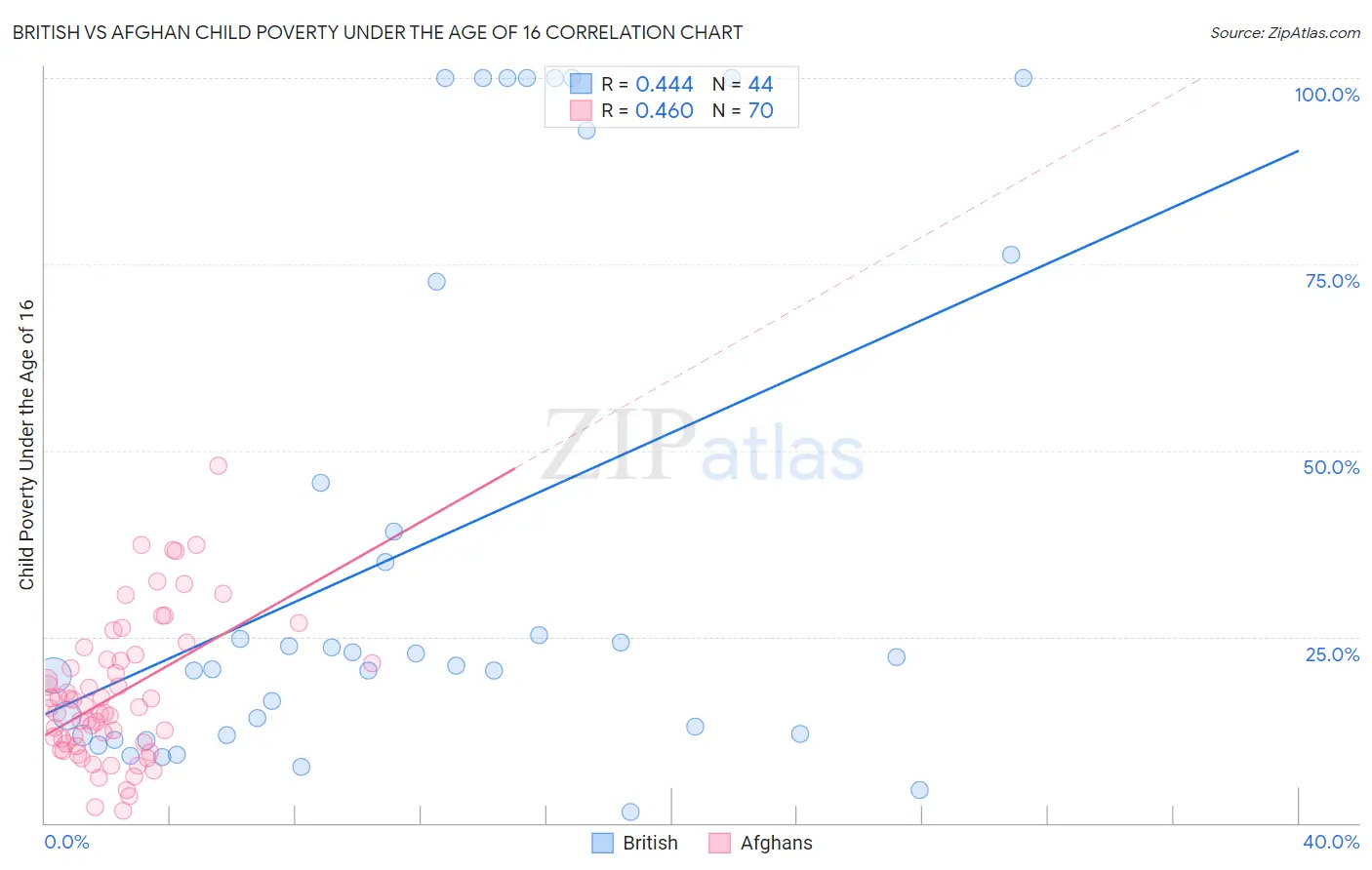 British vs Afghan Child Poverty Under the Age of 16