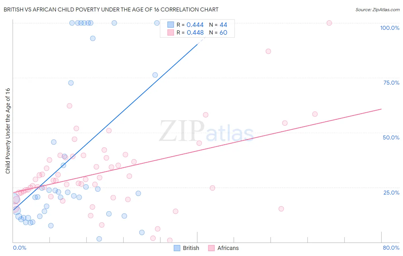British vs African Child Poverty Under the Age of 16