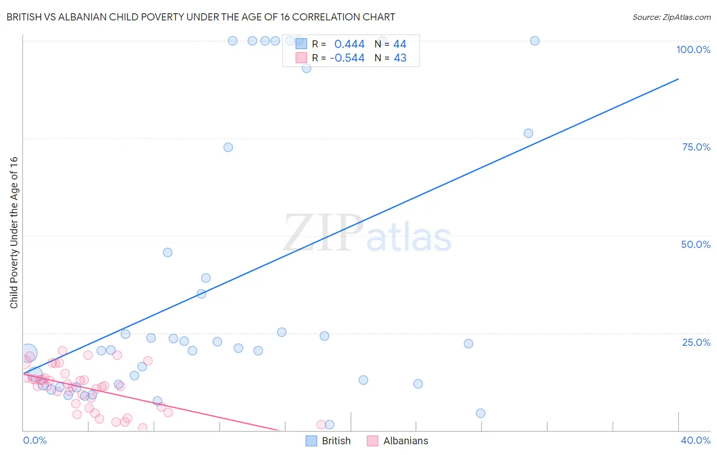 British vs Albanian Child Poverty Under the Age of 16