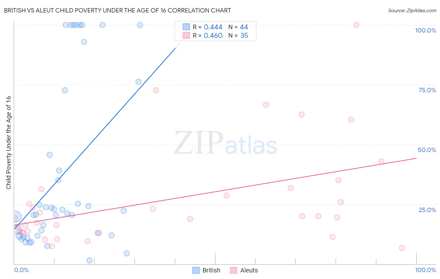 British vs Aleut Child Poverty Under the Age of 16