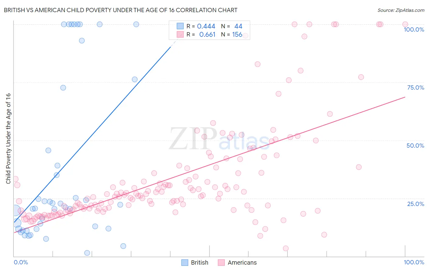 British vs American Child Poverty Under the Age of 16