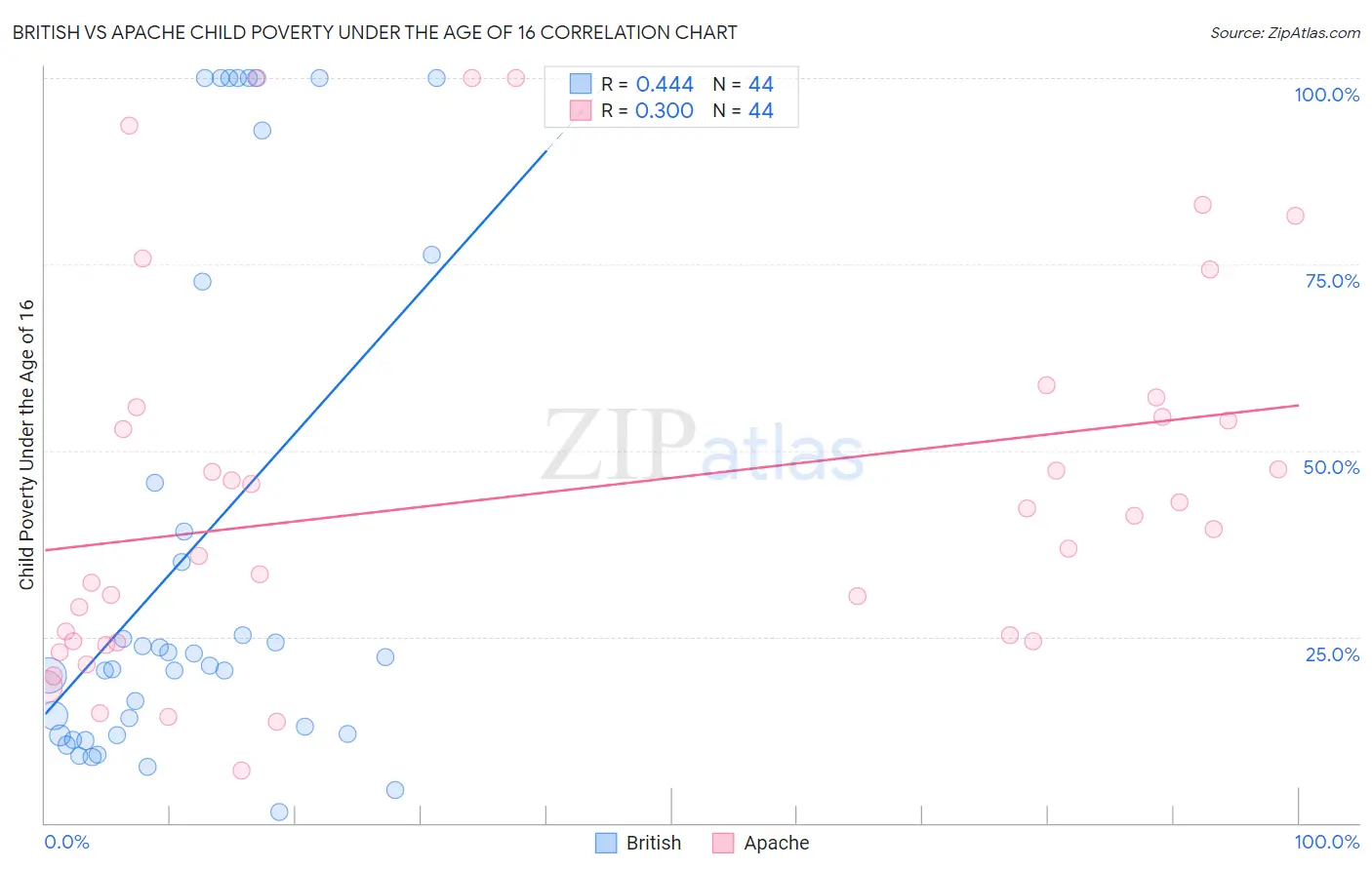 British vs Apache Child Poverty Under the Age of 16