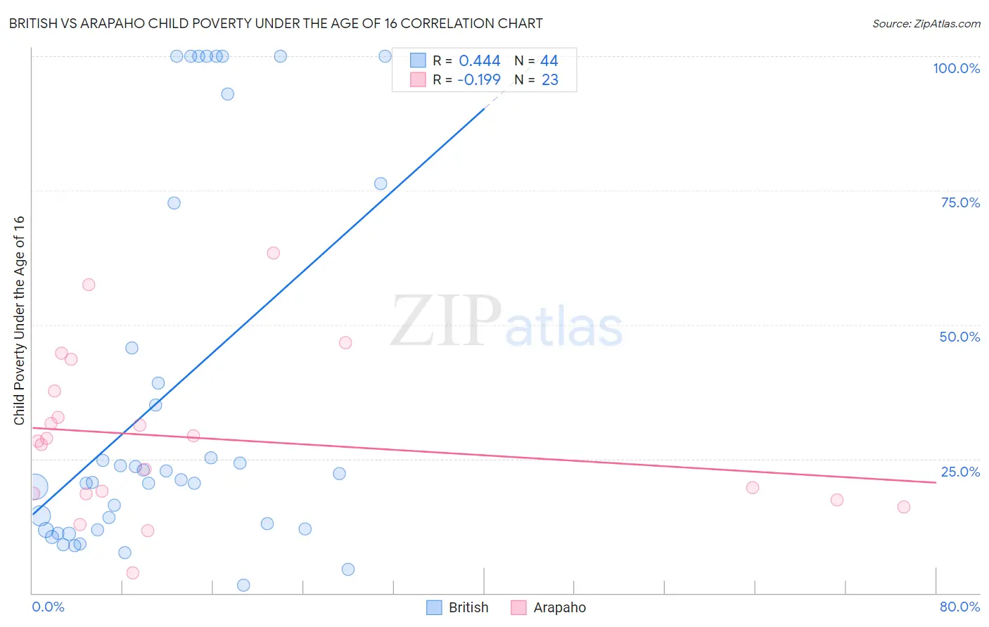 British vs Arapaho Child Poverty Under the Age of 16