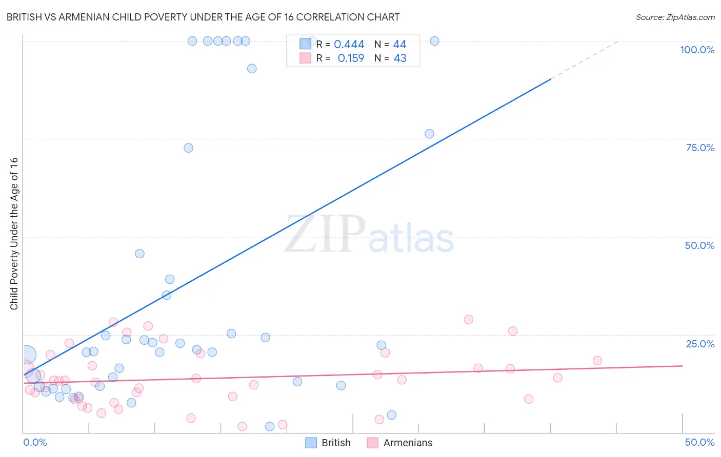 British vs Armenian Child Poverty Under the Age of 16