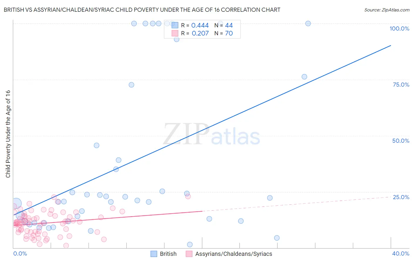 British vs Assyrian/Chaldean/Syriac Child Poverty Under the Age of 16