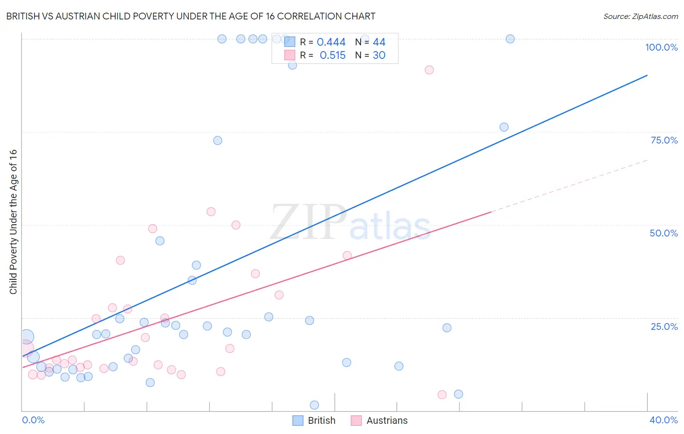 British vs Austrian Child Poverty Under the Age of 16