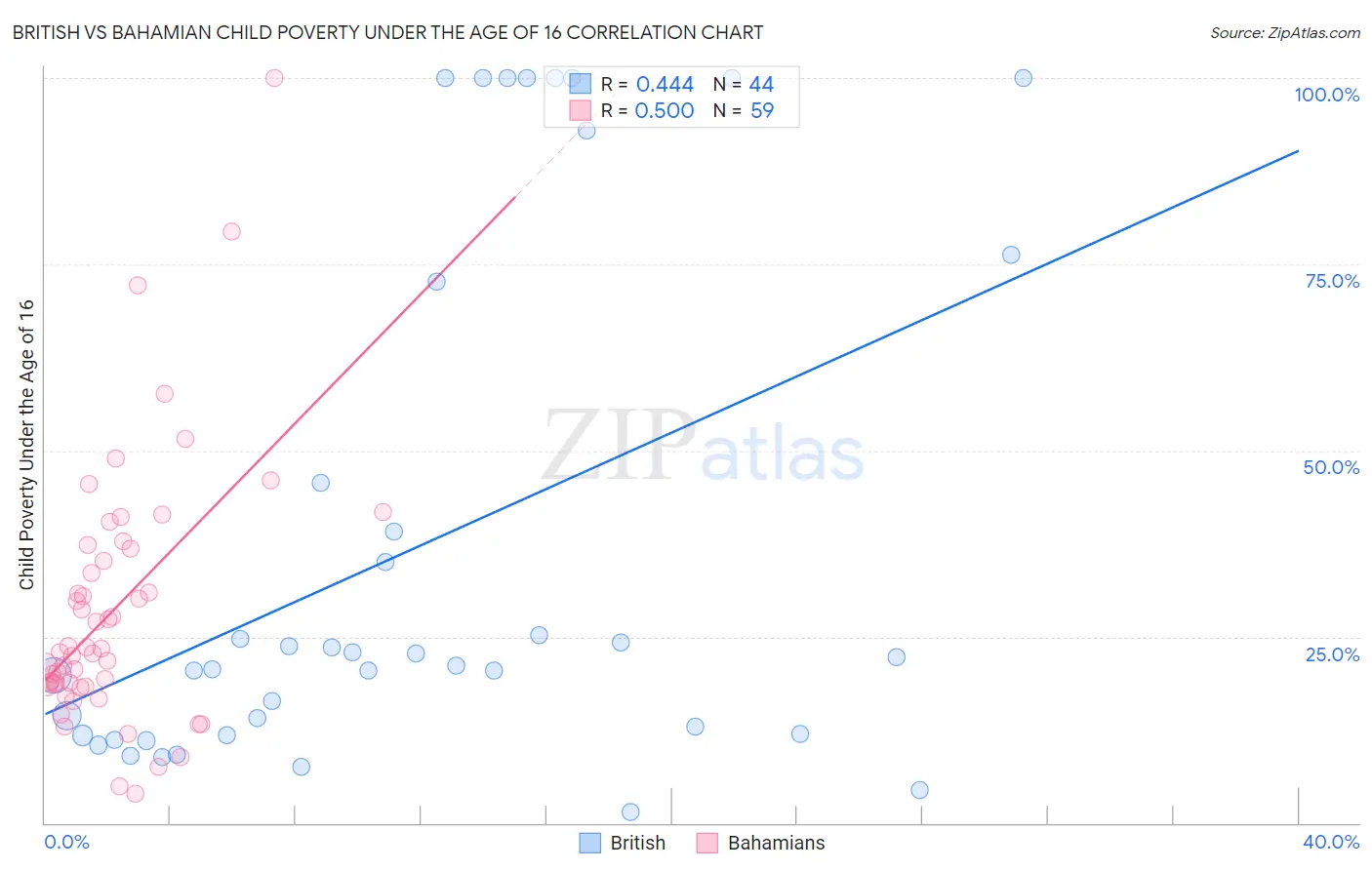 British vs Bahamian Child Poverty Under the Age of 16