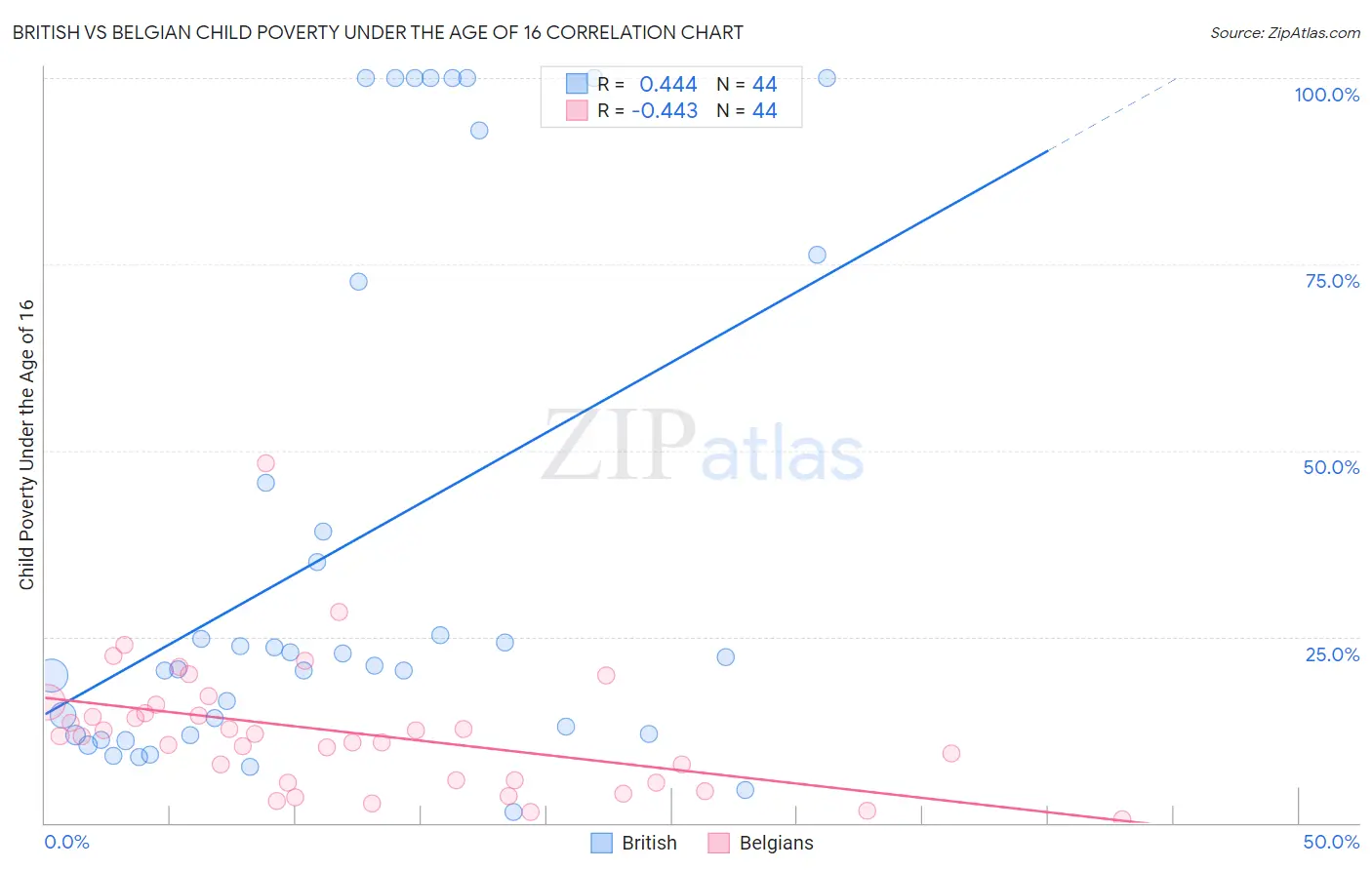 British vs Belgian Child Poverty Under the Age of 16
