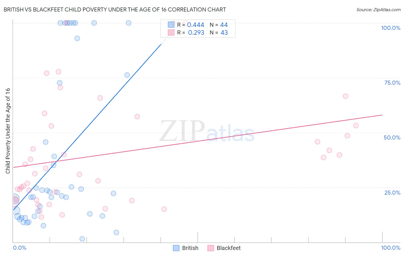 British vs Blackfeet Child Poverty Under the Age of 16