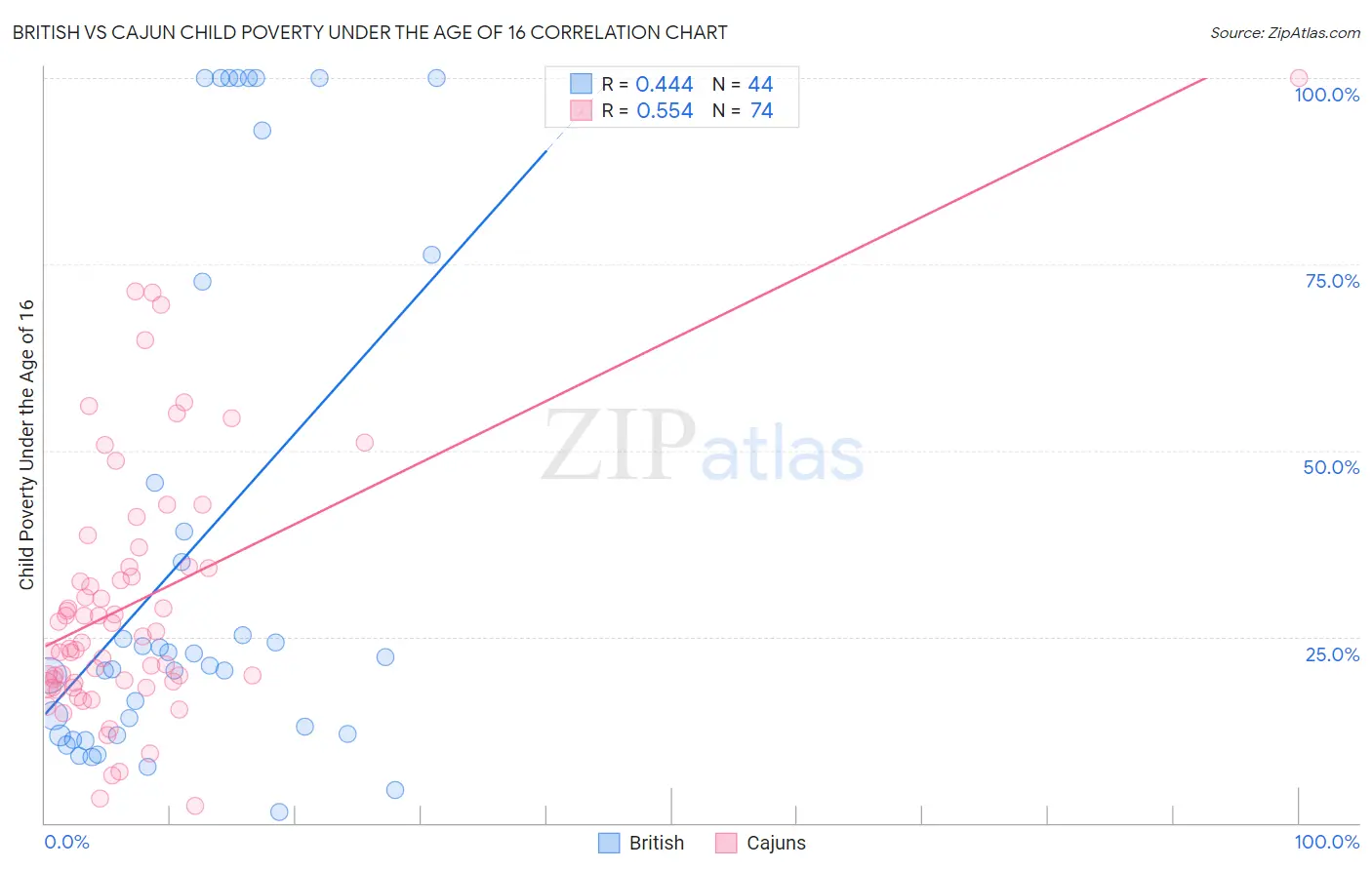 British vs Cajun Child Poverty Under the Age of 16