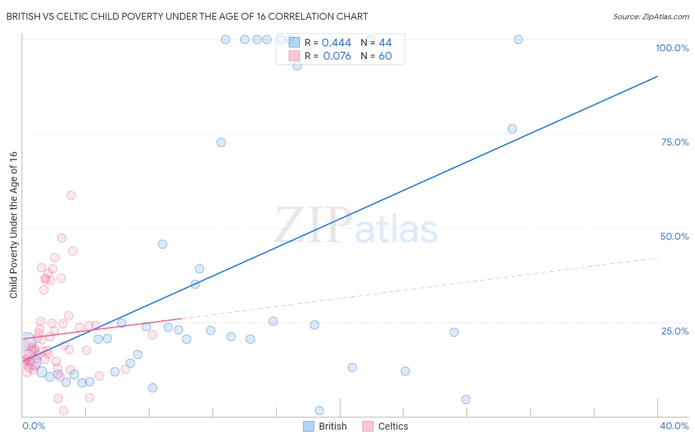 British vs Celtic Child Poverty Under the Age of 16