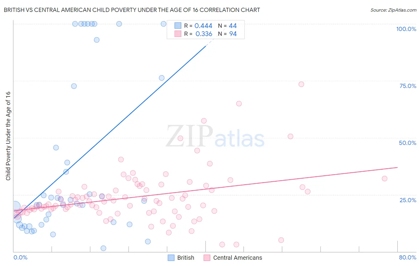 British vs Central American Child Poverty Under the Age of 16