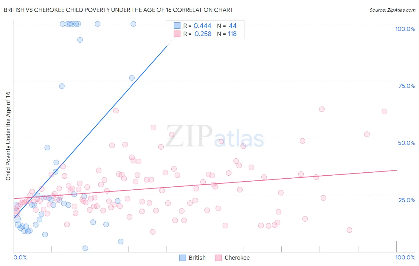 British vs Cherokee Child Poverty Under the Age of 16