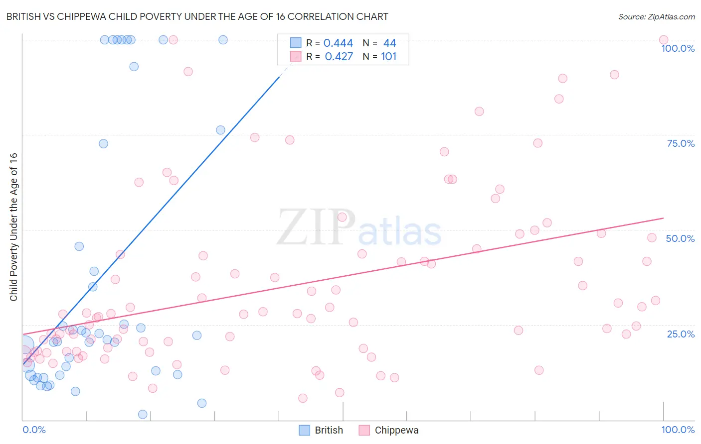 British vs Chippewa Child Poverty Under the Age of 16