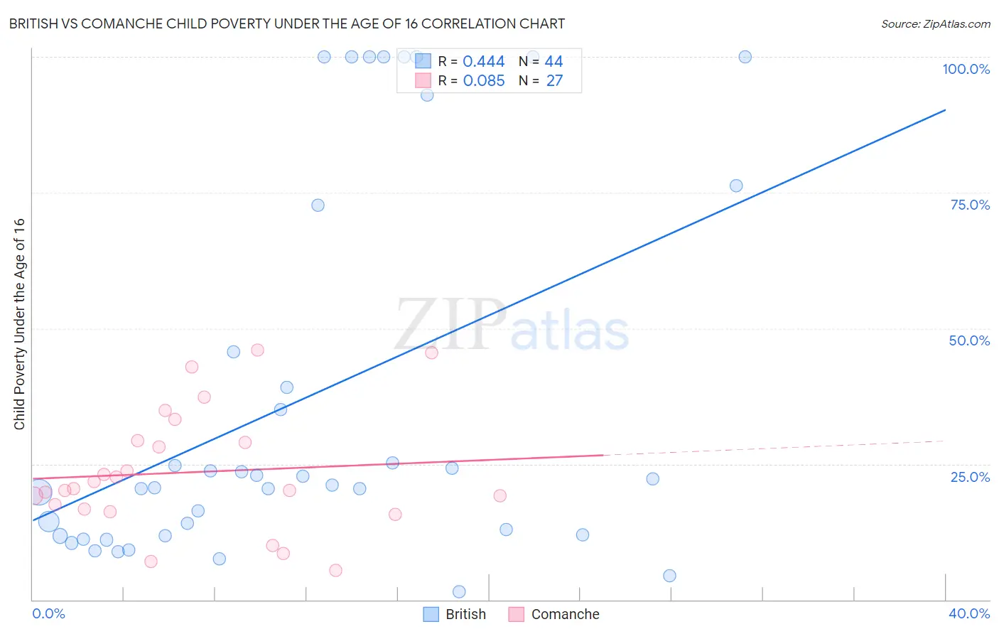 British vs Comanche Child Poverty Under the Age of 16