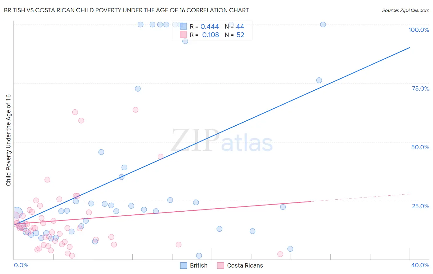 British vs Costa Rican Child Poverty Under the Age of 16