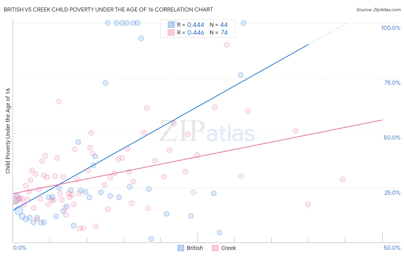British vs Creek Child Poverty Under the Age of 16