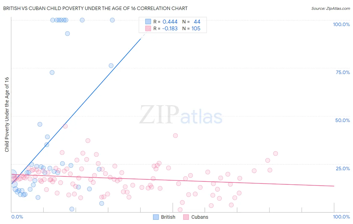 British vs Cuban Child Poverty Under the Age of 16