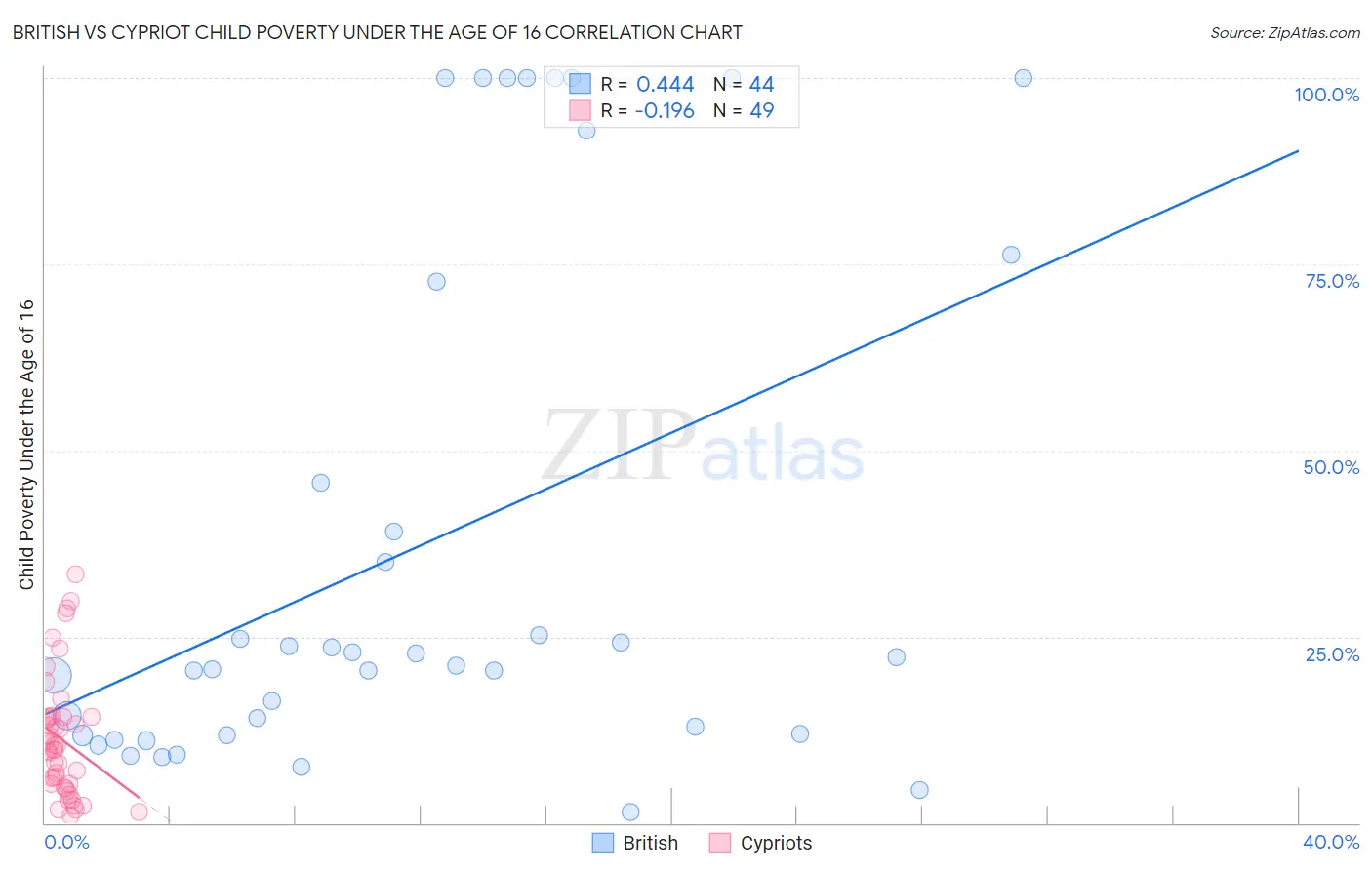 British vs Cypriot Child Poverty Under the Age of 16