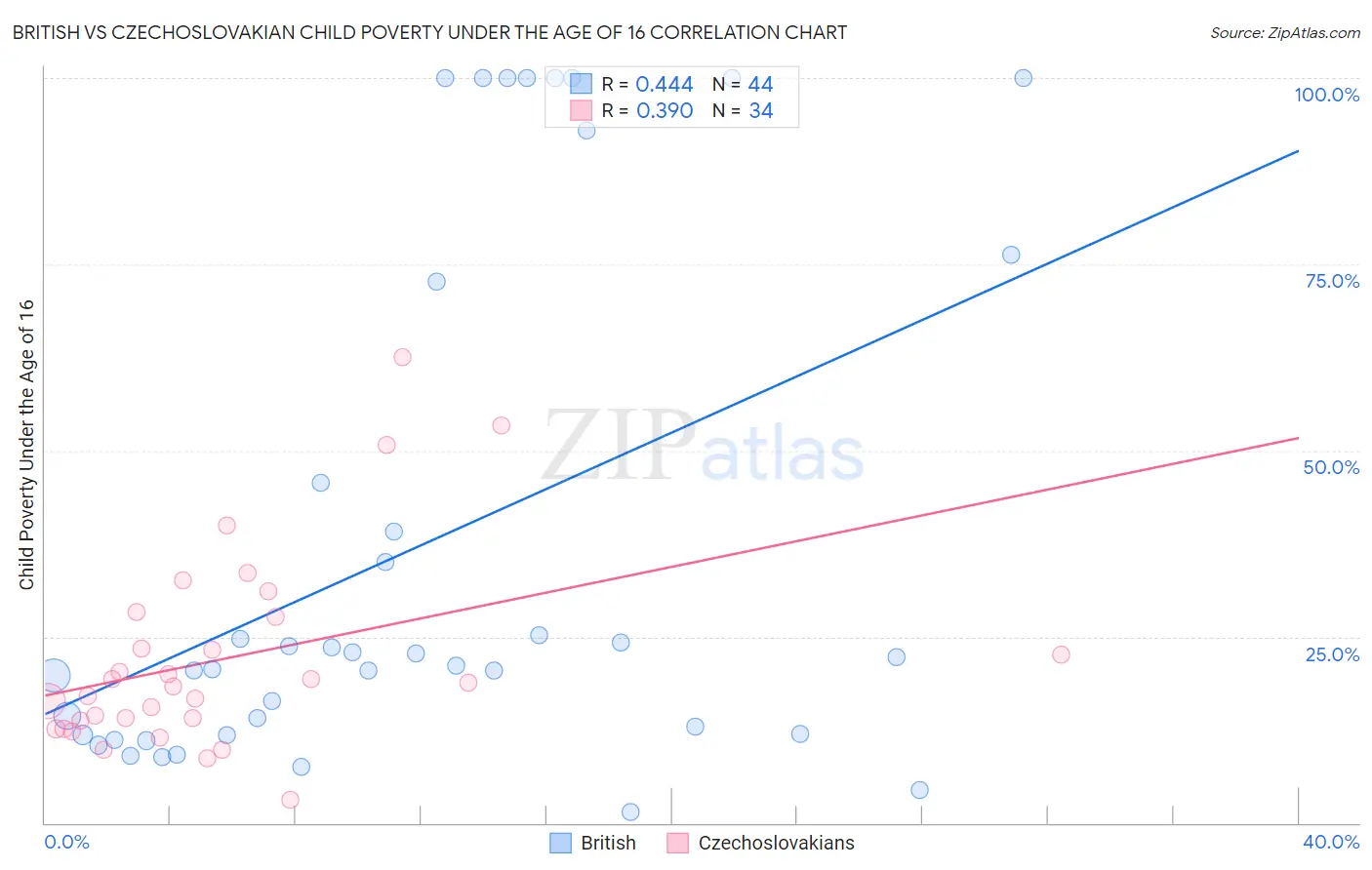 British vs Czechoslovakian Child Poverty Under the Age of 16