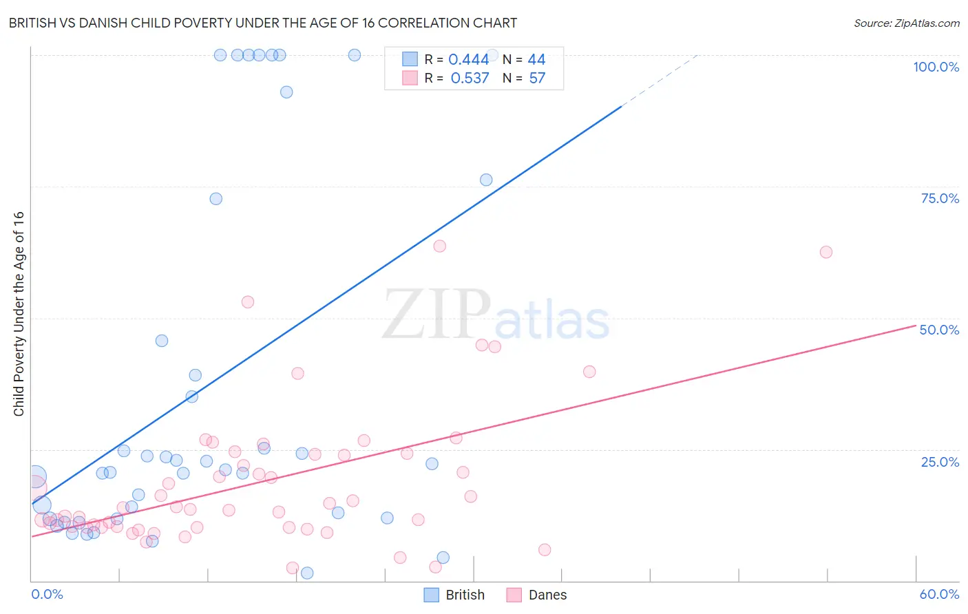 British vs Danish Child Poverty Under the Age of 16