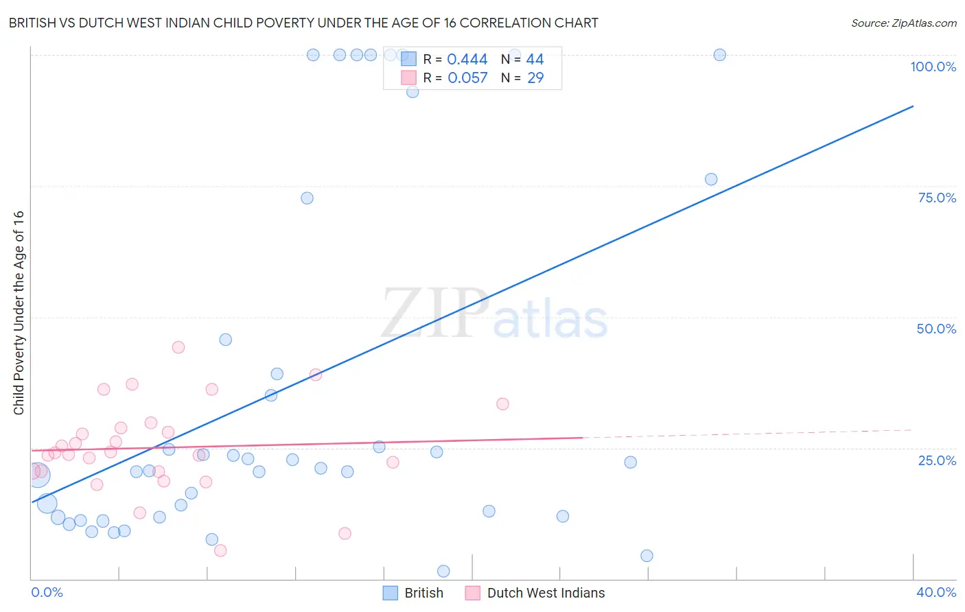 British vs Dutch West Indian Child Poverty Under the Age of 16