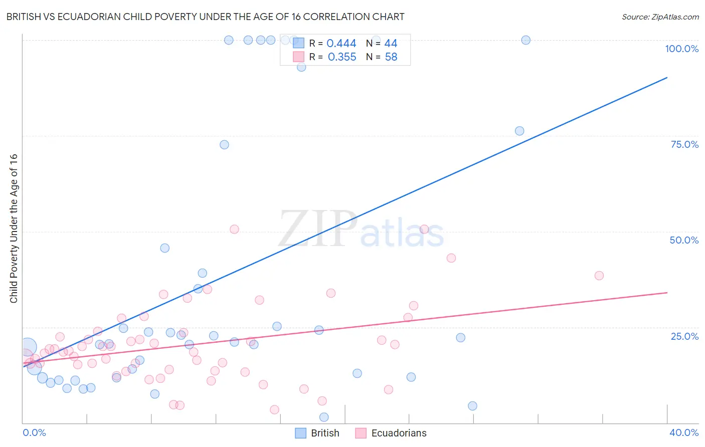 British vs Ecuadorian Child Poverty Under the Age of 16