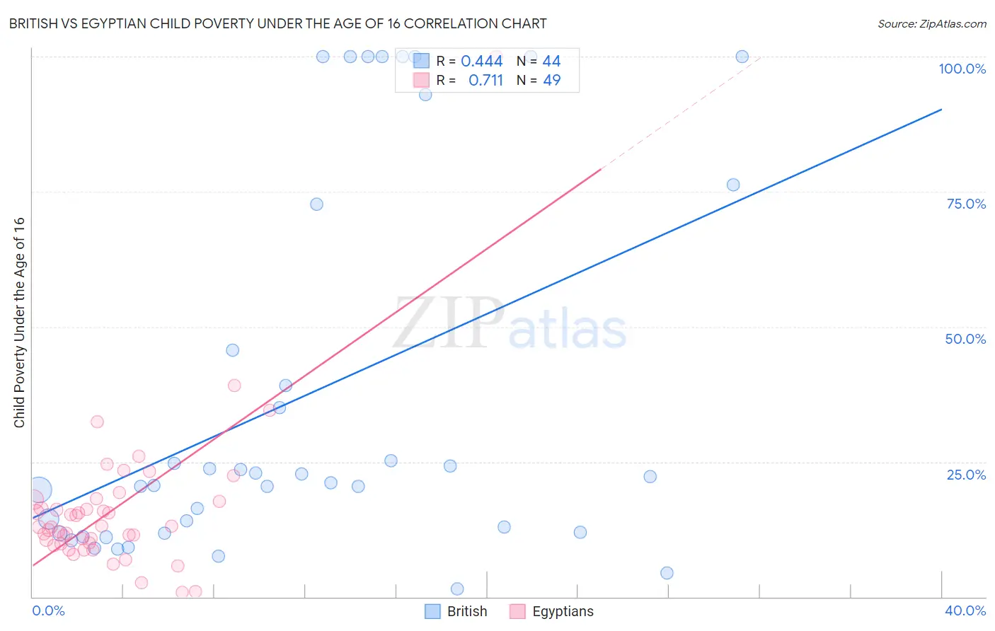 British vs Egyptian Child Poverty Under the Age of 16