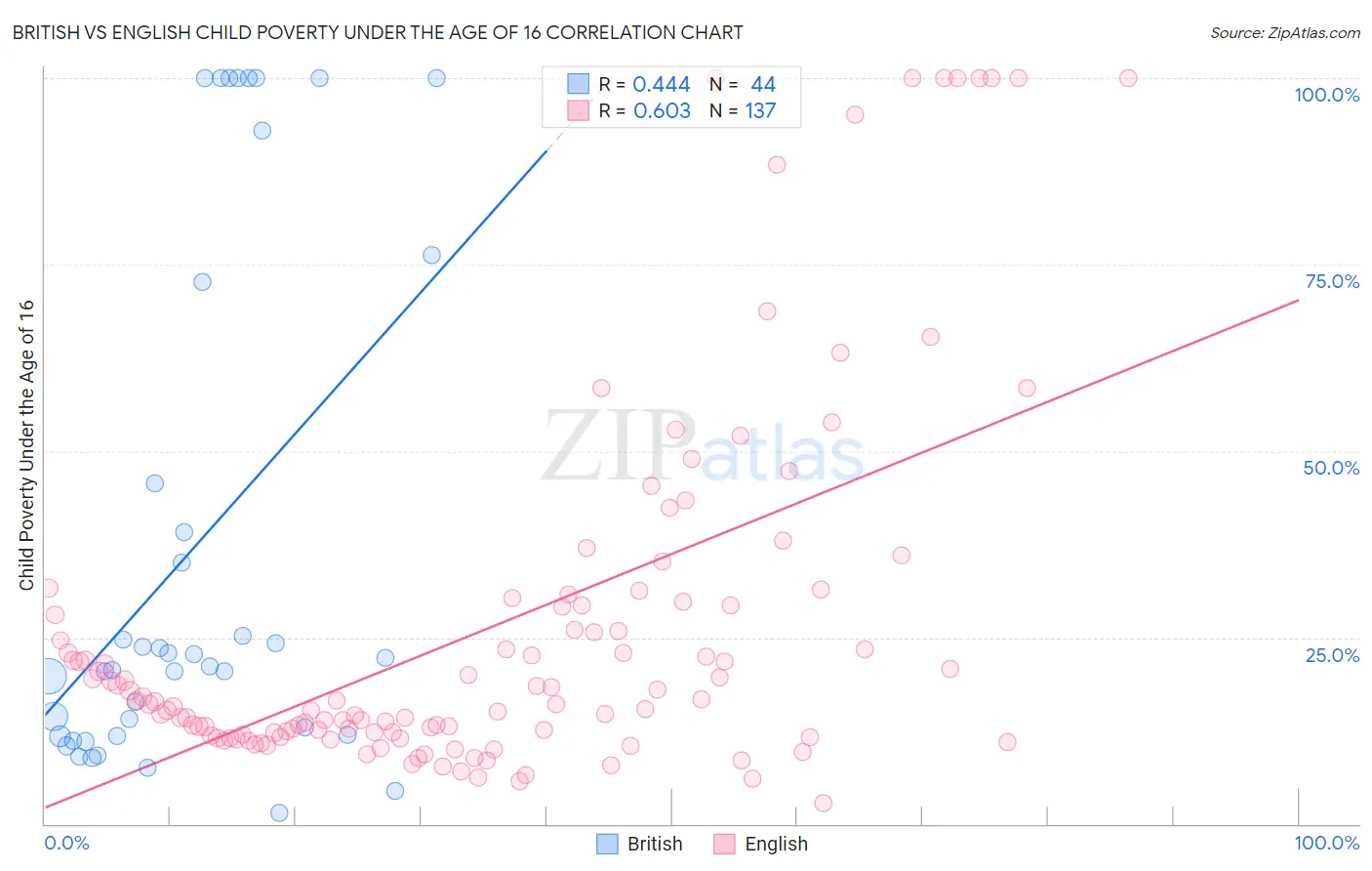 British vs English Child Poverty Under the Age of 16