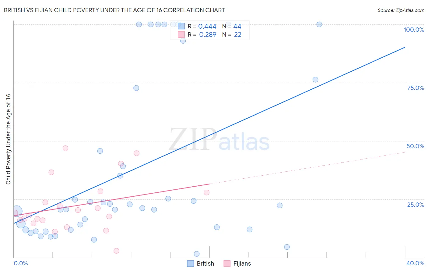 British vs Fijian Child Poverty Under the Age of 16