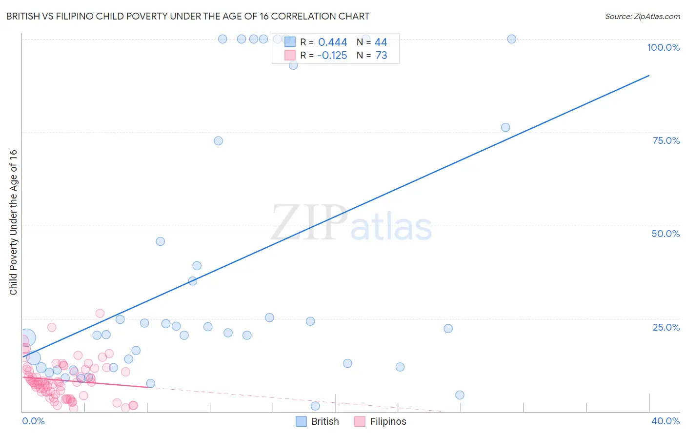 British vs Filipino Child Poverty Under the Age of 16