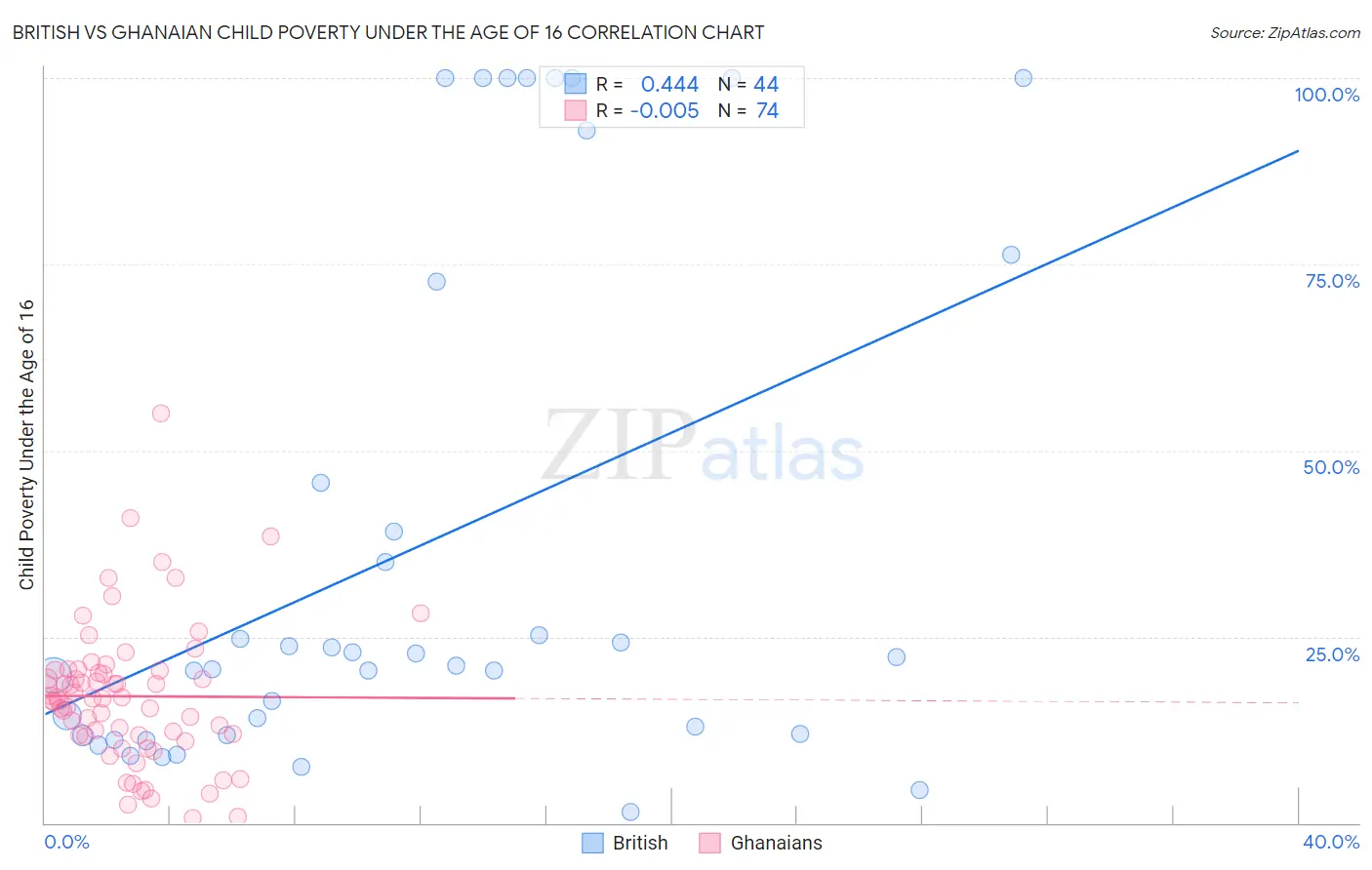 British vs Ghanaian Child Poverty Under the Age of 16