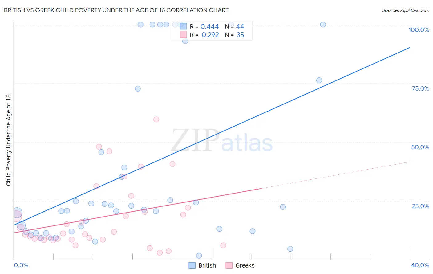 British vs Greek Child Poverty Under the Age of 16
